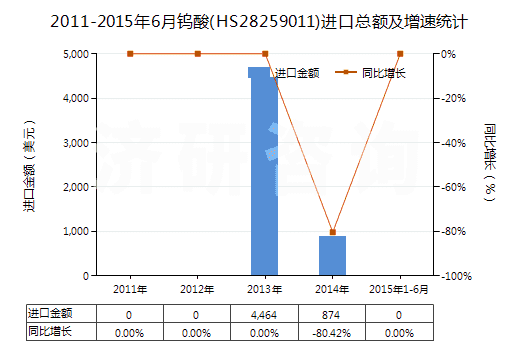 2011-2015年6月鎢酸(HS28259011)進口總額及增速統(tǒng)計 2011-2015年6月鎢酸(HS28259011)進口總額及增速統(tǒng)計